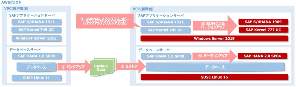 移行ステップ